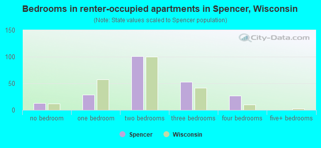 Bedrooms in renter-occupied apartments in Spencer, Wisconsin