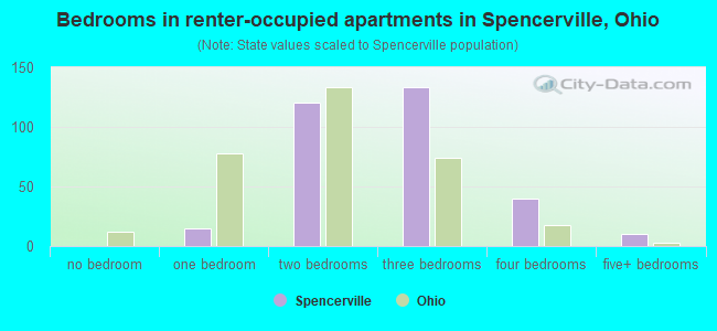 Bedrooms in renter-occupied apartments in Spencerville, Ohio