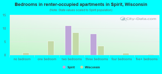 Bedrooms in renter-occupied apartments in Spirit, Wisconsin