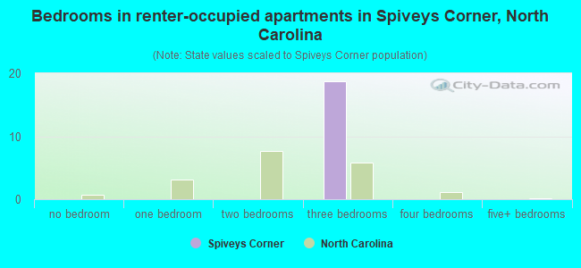 Spiveys Corner, NC (North Carolina) Houses, Apartments, Rent, Mortgage