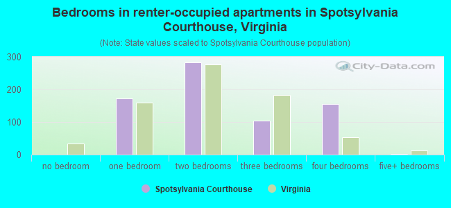 Bedrooms in renter-occupied apartments in Spotsylvania Courthouse, Virginia