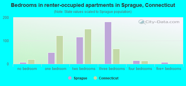 Bedrooms in renter-occupied apartments in Sprague, Connecticut