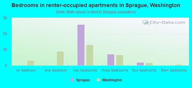 Bedrooms in renter-occupied apartments in Sprague, Washington