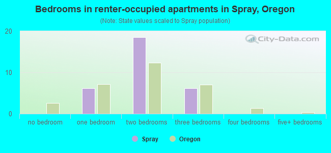 Bedrooms in renter-occupied apartments in Spray, Oregon