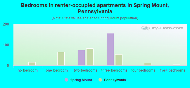 Bedrooms in renter-occupied apartments in Spring Mount, Pennsylvania