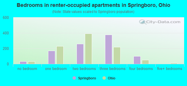 Bedrooms in renter-occupied apartments in Springboro, Ohio