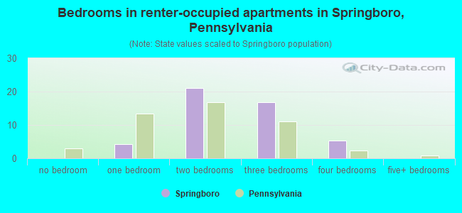 Bedrooms in renter-occupied apartments in Springboro, Pennsylvania