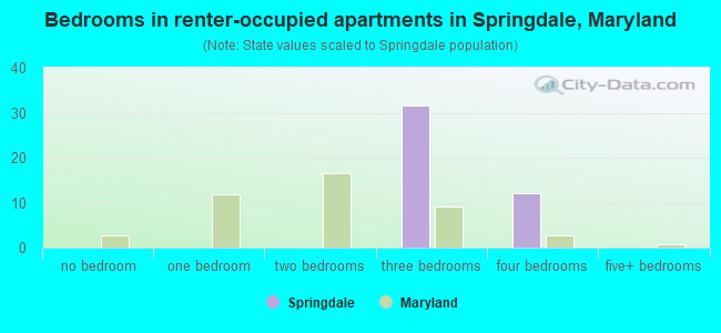 Bedrooms in renter-occupied apartments in Springdale, Maryland