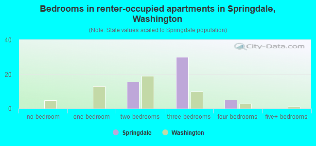 Bedrooms in renter-occupied apartments in Springdale, Washington