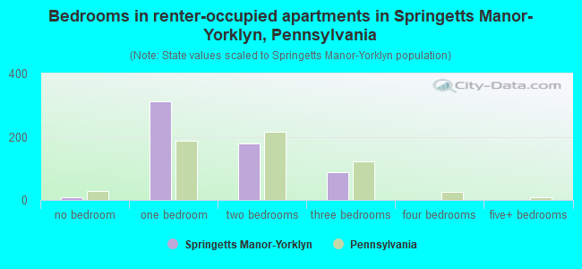 Bedrooms in renter-occupied apartments in Springetts Manor-Yorklyn, Pennsylvania