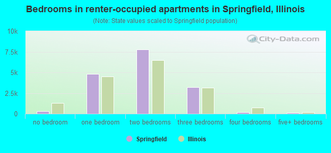 Bedrooms in renter-occupied apartments in Springfield, Illinois