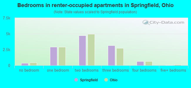Bedrooms in renter-occupied apartments in Springfield, Ohio