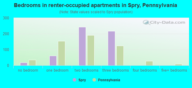 Bedrooms in renter-occupied apartments in Spry, Pennsylvania