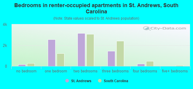 Bedrooms in renter-occupied apartments in St. Andrews, South Carolina