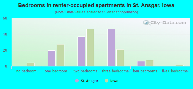 Bedrooms in renter-occupied apartments in St. Ansgar, Iowa