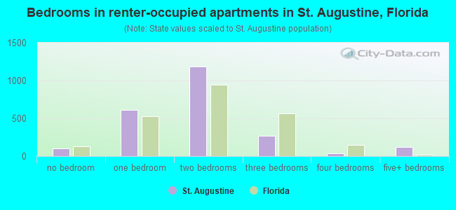 Bedrooms in renter-occupied apartments in St. Augustine, Florida