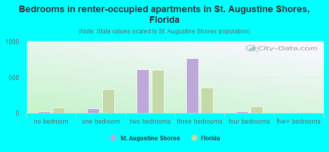 Bedrooms in renter-occupied apartments in St. Augustine Shores, Florida