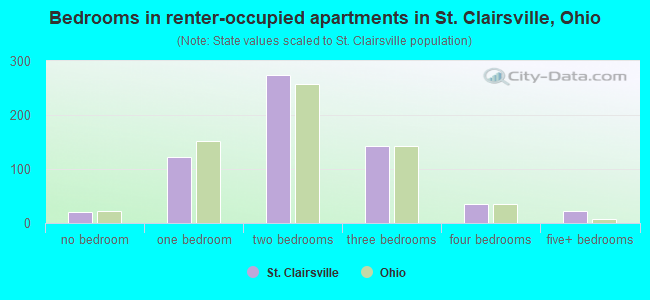 Bedrooms in renter-occupied apartments in St. Clairsville, Ohio