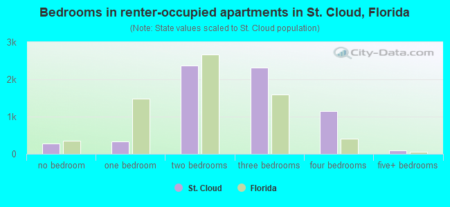 Bedrooms in renter-occupied apartments in St. Cloud, Florida