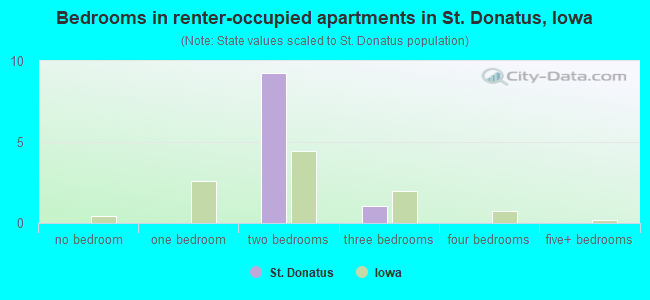 Bedrooms in renter-occupied apartments in St. Donatus, Iowa