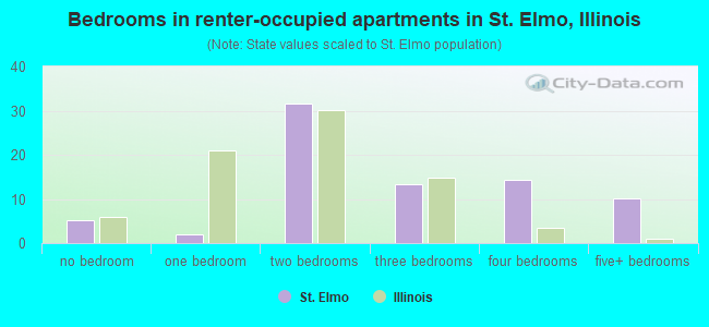 Bedrooms in renter-occupied apartments in St. Elmo, Illinois
