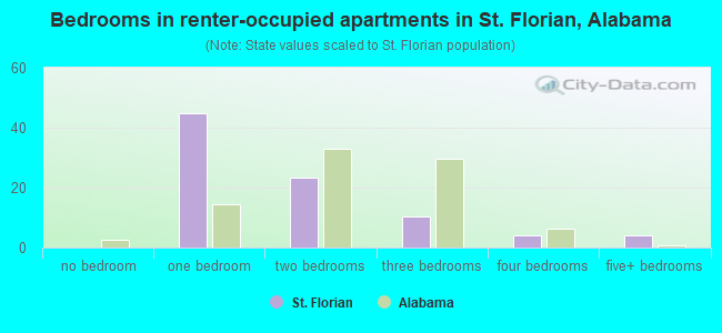 Bedrooms in renter-occupied apartments in St. Florian, Alabama