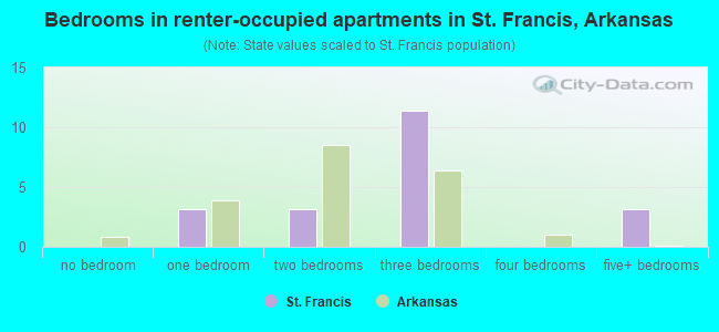 Bedrooms in renter-occupied apartments in St. Francis, Arkansas