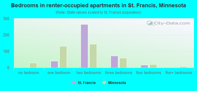 Bedrooms in renter-occupied apartments in St. Francis, Minnesota
