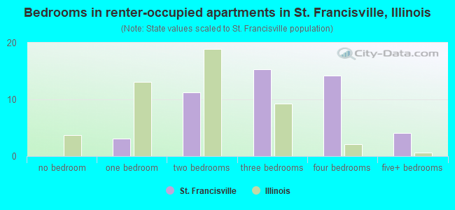 Bedrooms in renter-occupied apartments in St. Francisville, Illinois