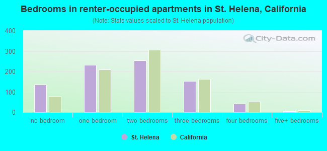 Bedrooms in renter-occupied apartments in St. Helena, California