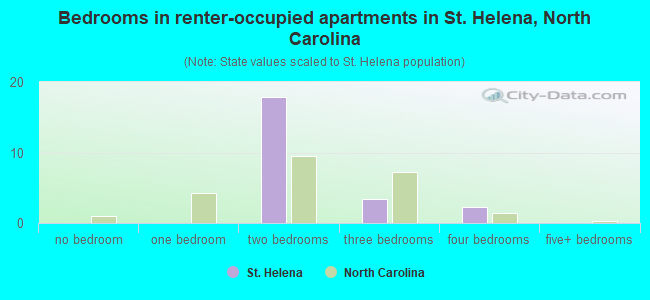Bedrooms in renter-occupied apartments in St. Helena, North Carolina