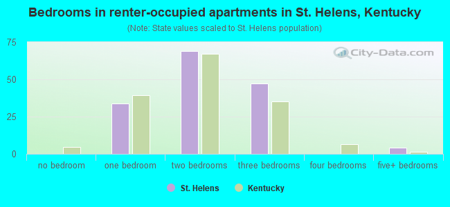 Bedrooms in renter-occupied apartments in St. Helens, Kentucky