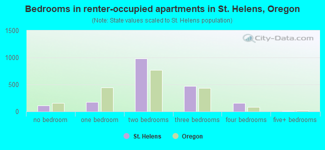 Bedrooms in renter-occupied apartments in St. Helens, Oregon