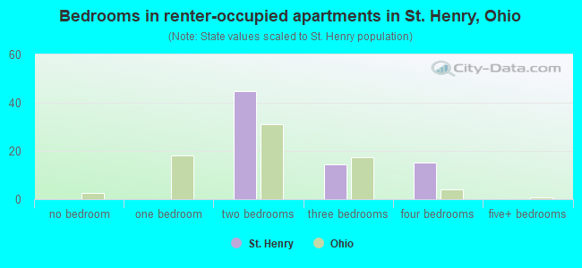 Bedrooms in renter-occupied apartments in St. Henry, Ohio