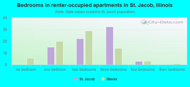 Bedrooms in renter-occupied apartments in St. Jacob, Illinois