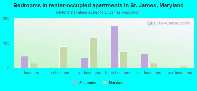 Bedrooms in renter-occupied apartments in St. James, Maryland