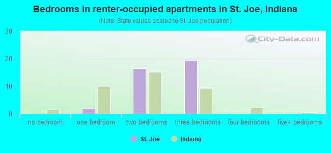 Bedrooms in renter-occupied apartments in St. Joe, Indiana
