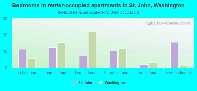 Bedrooms in renter-occupied apartments in St. John, Washington