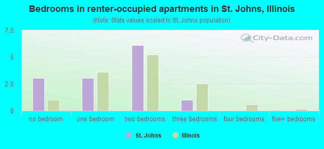 Bedrooms in renter-occupied apartments in St. Johns, Illinois