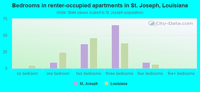 Bedrooms in renter-occupied apartments in St. Joseph, Louisiana