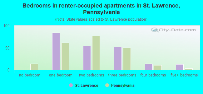 Bedrooms in renter-occupied apartments in St. Lawrence, Pennsylvania