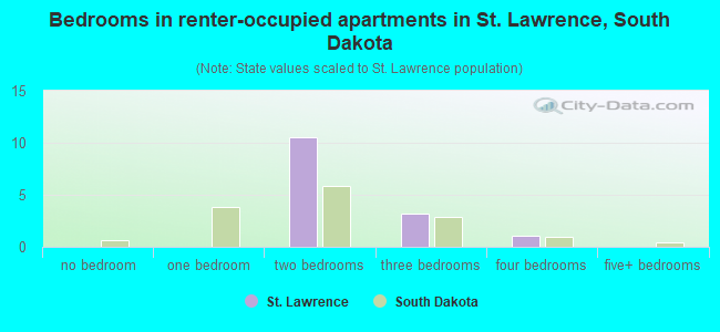 Bedrooms in renter-occupied apartments in St. Lawrence, South Dakota