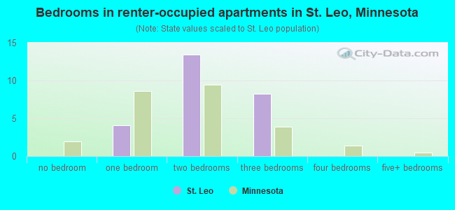 Bedrooms in renter-occupied apartments in St. Leo, Minnesota