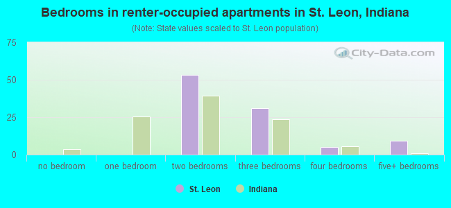 Bedrooms in renter-occupied apartments in St. Leon, Indiana