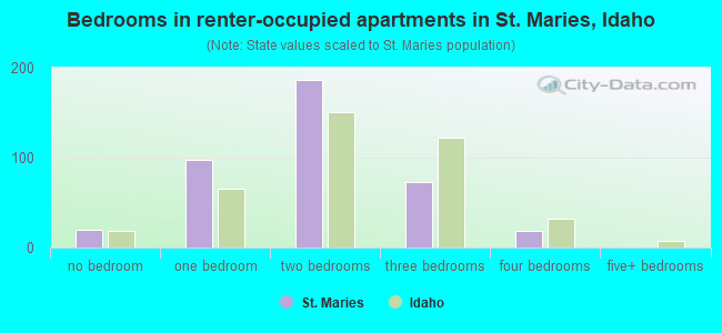 Bedrooms in renter-occupied apartments in St. Maries, Idaho