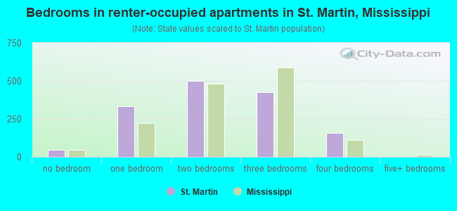 Bedrooms in renter-occupied apartments in St. Martin, Mississippi