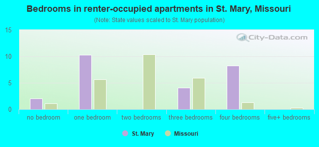 Bedrooms in renter-occupied apartments in St. Mary, Missouri