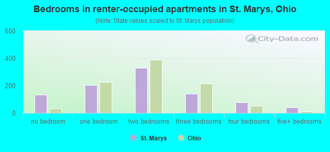 Bedrooms in renter-occupied apartments in St. Marys, Ohio