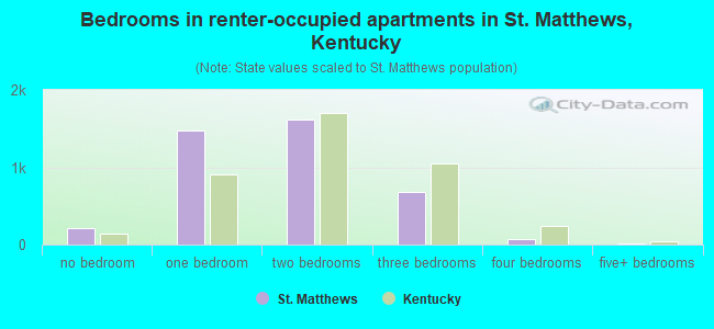 Bedrooms in renter-occupied apartments in St. Matthews, Kentucky