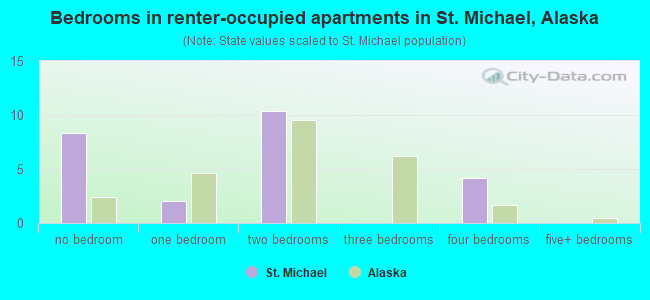 Bedrooms in renter-occupied apartments in St. Michael, Alaska